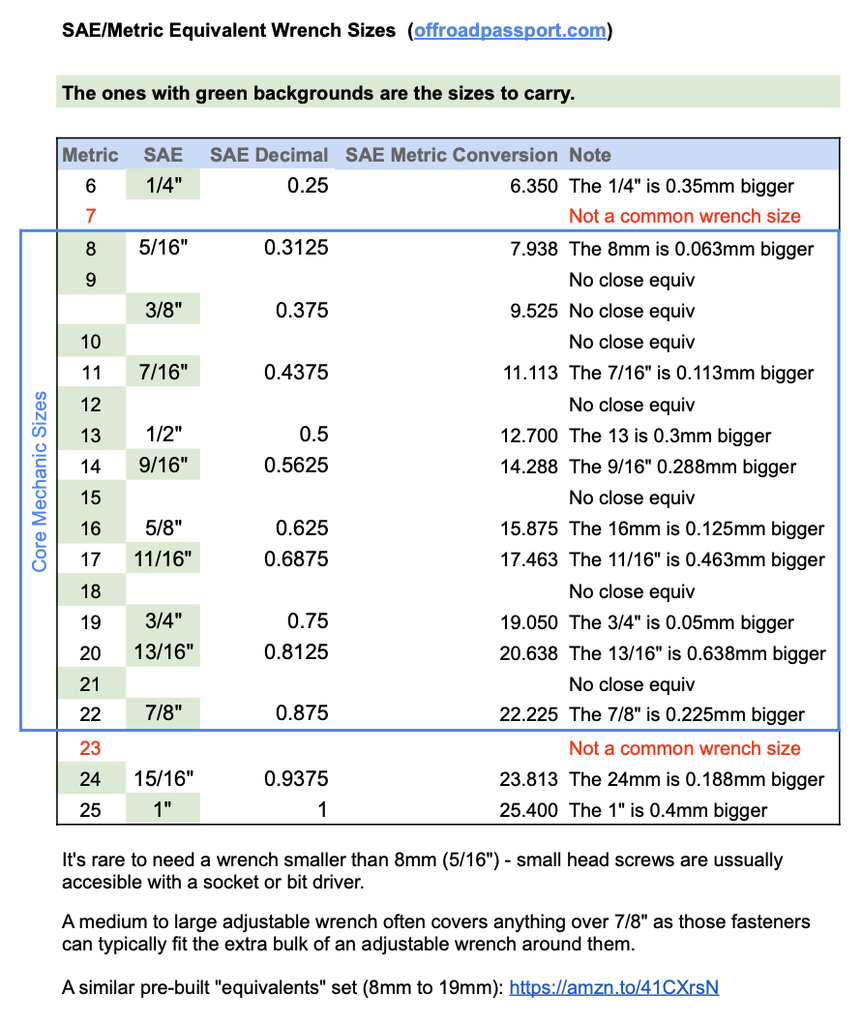SAE-Metric Equivalent Wrenches offroadpassport-com.png